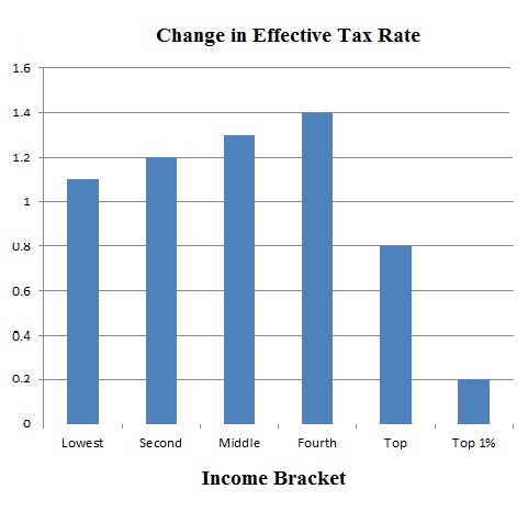 Pay Roll Tax Cut Expiration