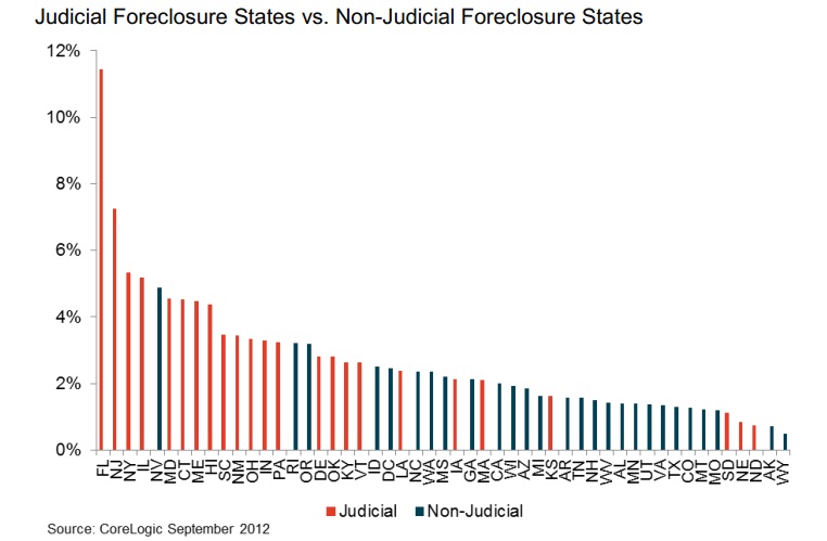 foreclosures
