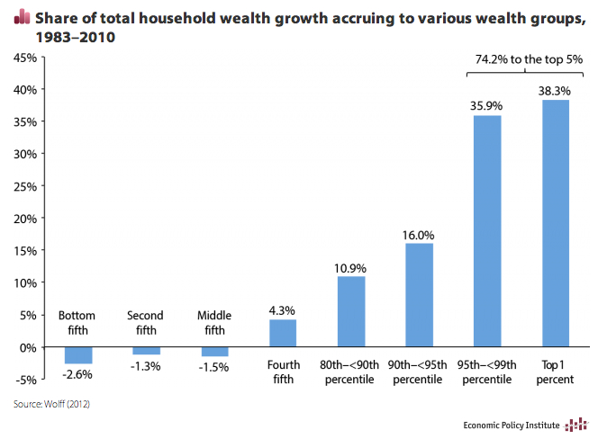 Wealth Inequality