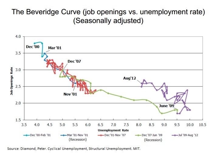Beveridge Curve